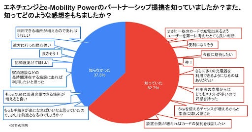 EVsmartによるユーザー調査結果より（2023年3月3日～3月7日実施）