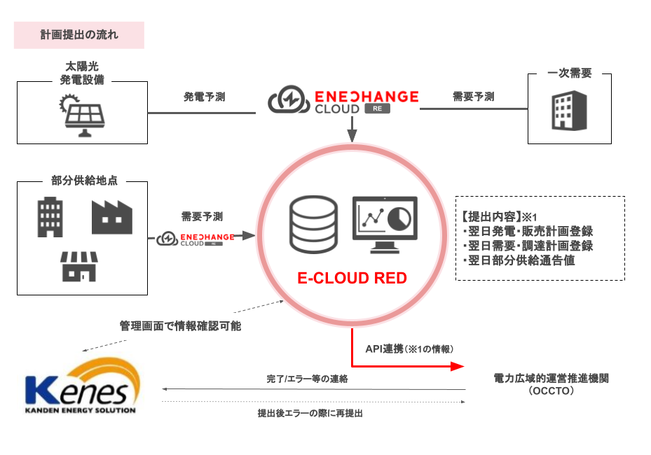 フローイメージ（作成：ENECHANGE株式会社）