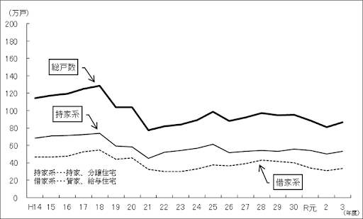 （出典：国土交通省「令和４年度　住宅経済関連データ」より）