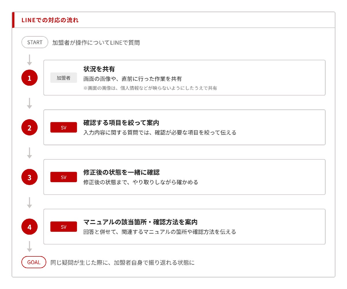 EC無在庫物販FC「Dream Pony System」、加盟者サポートの実態を公開 専属SVが週2回のZoom会議とLINEで対応