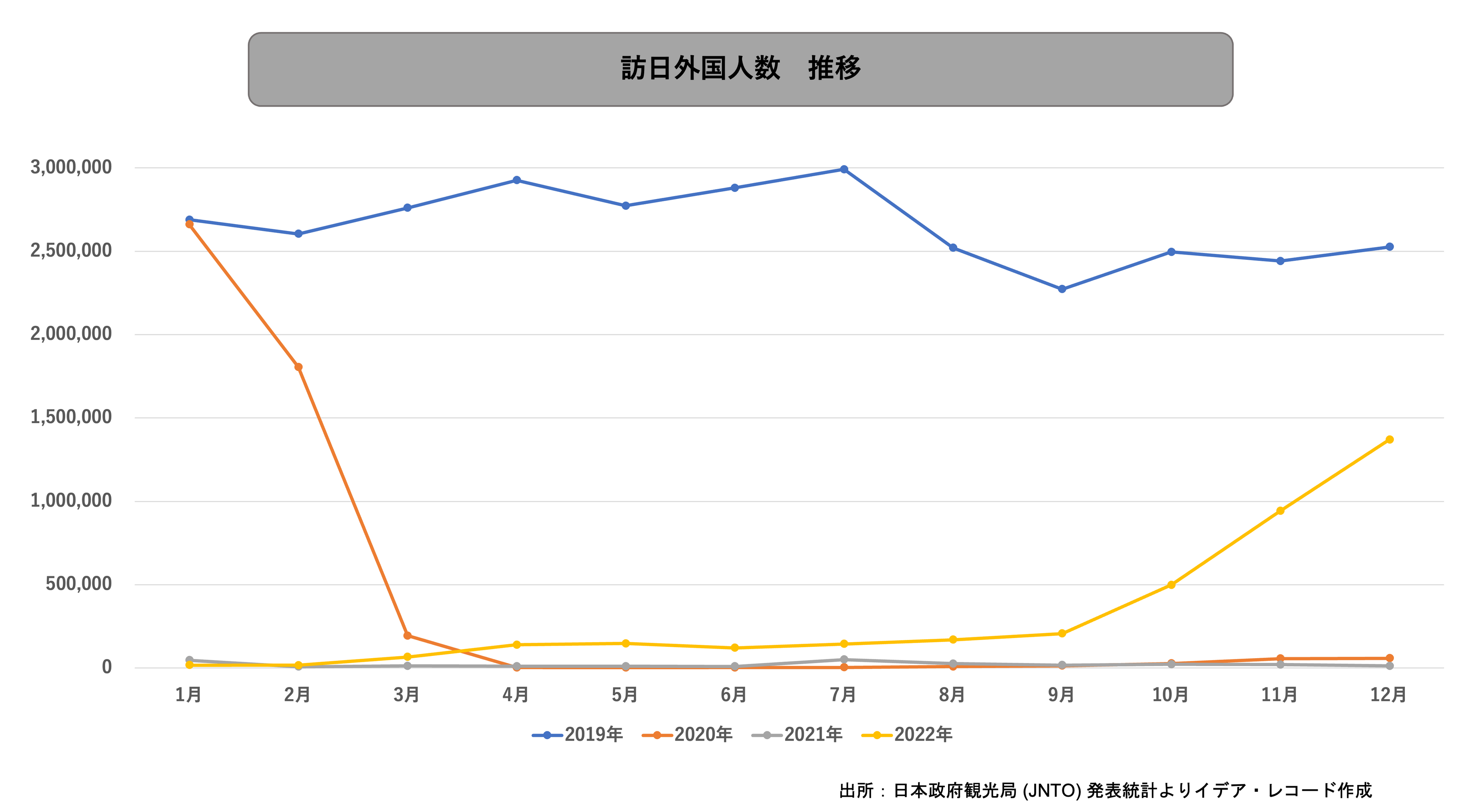 参考資料：訪日外国人推移