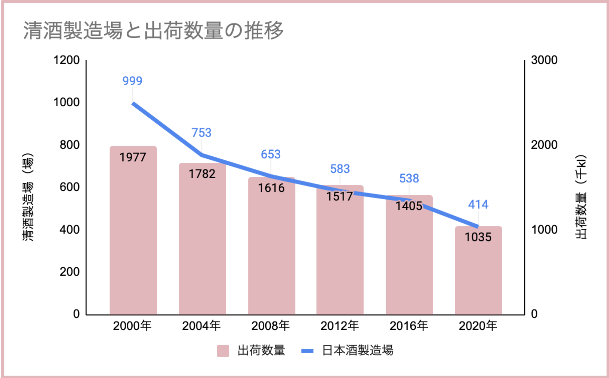 参考：国税庁「酒類製造業及び酒類卸売業の概況」「酒のしおり」より