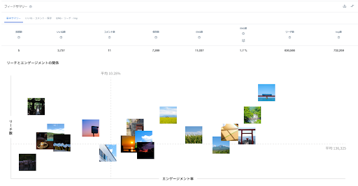 今回新たに実装された「リーチ数とエンゲージメント率の散布図」参考画像