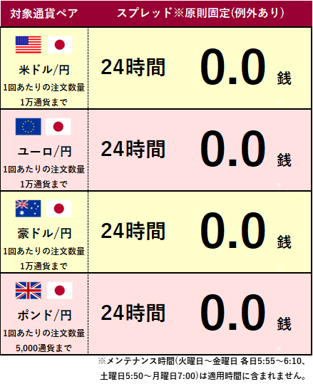 主要4通貨ペアで24時間スプレッド0 0銭 いつでも最狭スプレッドでお取引できるのはマネパのパートナーズfxnano マネーパートナーズのプレスリリース