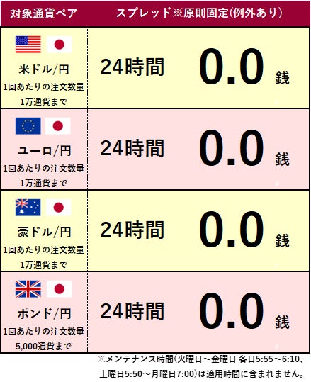 主要4通貨ペアで24時間スプレッド0 0銭 いつでも最狭スプレッドでお取引できるのはマネパのパートナーズfxnano マネーパートナーズのプレスリリース 主要4通貨ペアで24時間スプレッド0 0銭 いつでも最狭スプレッドでお取引できるのはマネパのパートナーズfxnano マネーパートナーズのプレスリリース