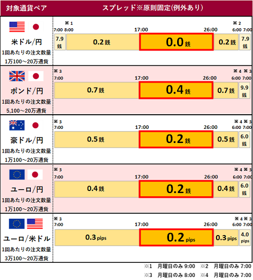 業界最狭水準スプレッドのゴールデンマネパタイム 17時 26時 に ユーロ 円 と ユーロ 米ドル 追加 マネーパートナーズのプレスリリース
