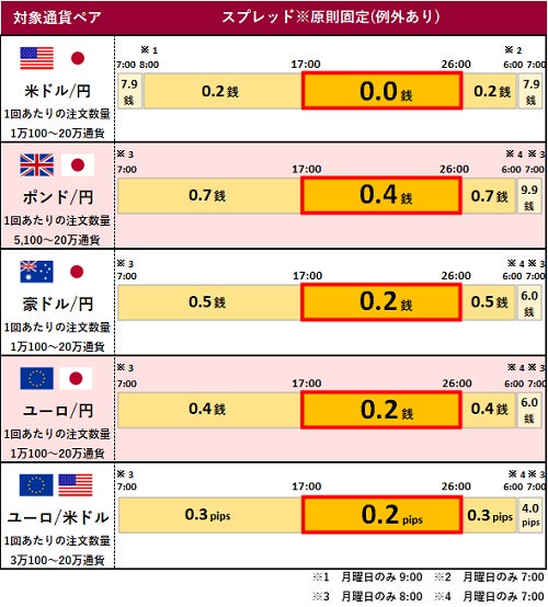 業界最狭水準スプレッドのゴールデンマネパタイム 17時 26時 に ユーロ 円 と ユーロ 米ドル 追加 マネーパートナーズのプレスリリース 業界最狭水準スプレッドのゴールデンマネパタイム 17時 26時 に ユーロ 円 と ユーロ 米ドル 追加 マネーパートナーズのプレスリリース