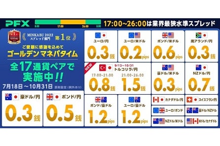 10月も全17通貨ペアで業界最狭水準スプレッドを提示 ゴールデンマネパタイム 17時 26時 のご案内 マネーパートナーズのプレスリリース 10月も全17通貨ペアで業界最狭水準スプレッドを提示 ゴールデンマネパタイム 17時 26時 のご案内 マネーパートナーズのプレスリリース