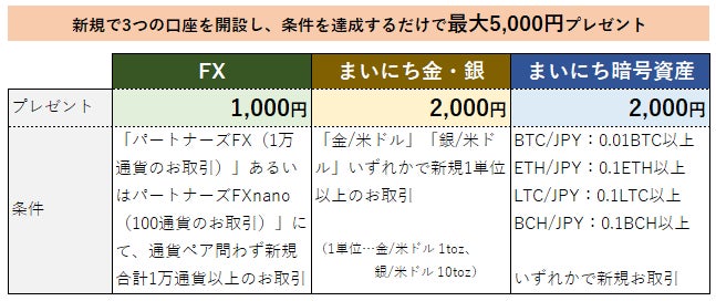 3口座で最大505 000円キャッシュバック マネパの新規口座開設キャンペーン マネーパートナーズのプレスリリース 3口座で最大505 000円キャッシュバック マネパの新規口座開設キャンペーン マネーパートナーズのプレスリリース