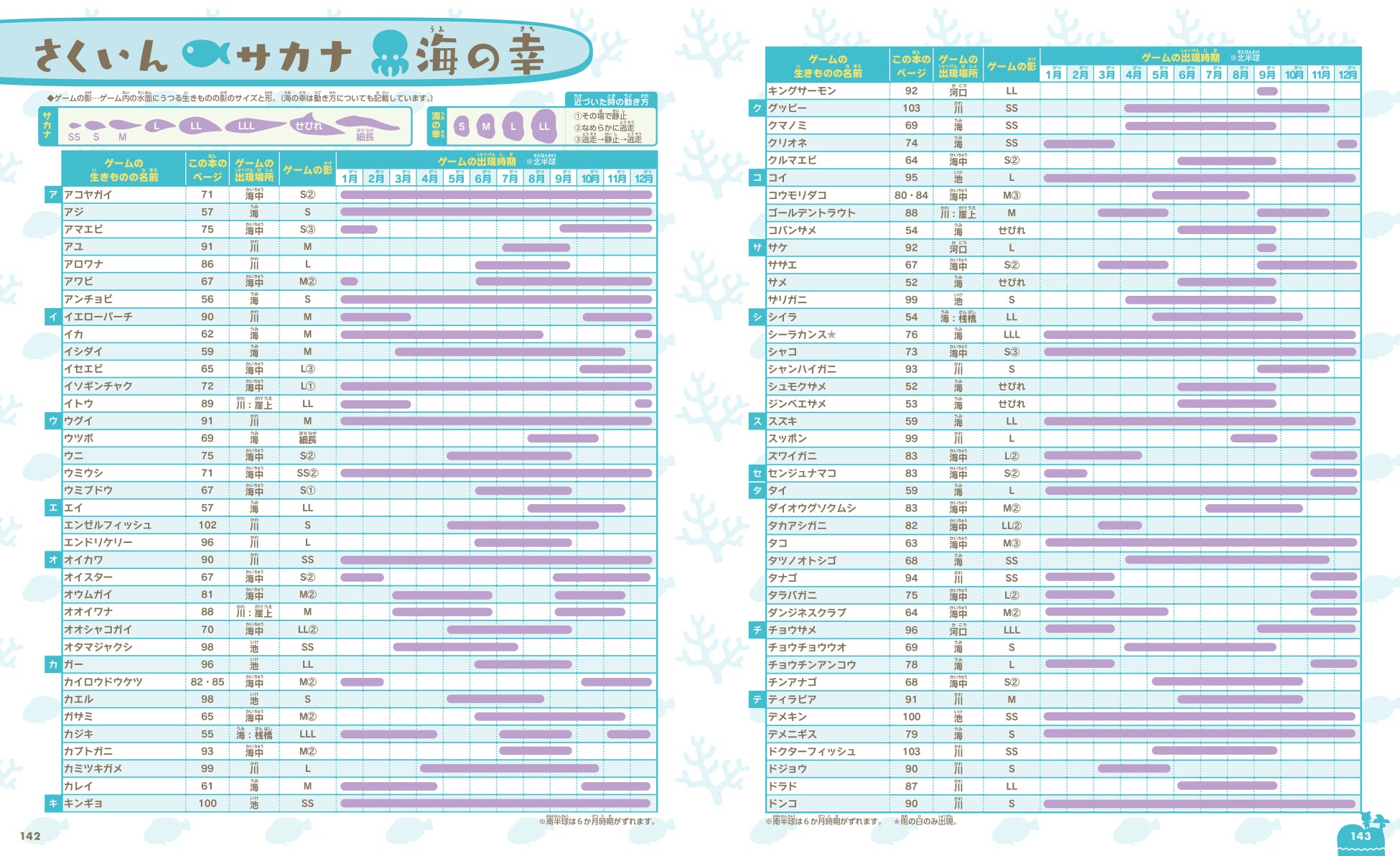 さくいんページでは、ゲームに登場する生きものの出現する時期や時間帯、お天気情報を徹底紹介しているので、ゲームでも役立ちます。
