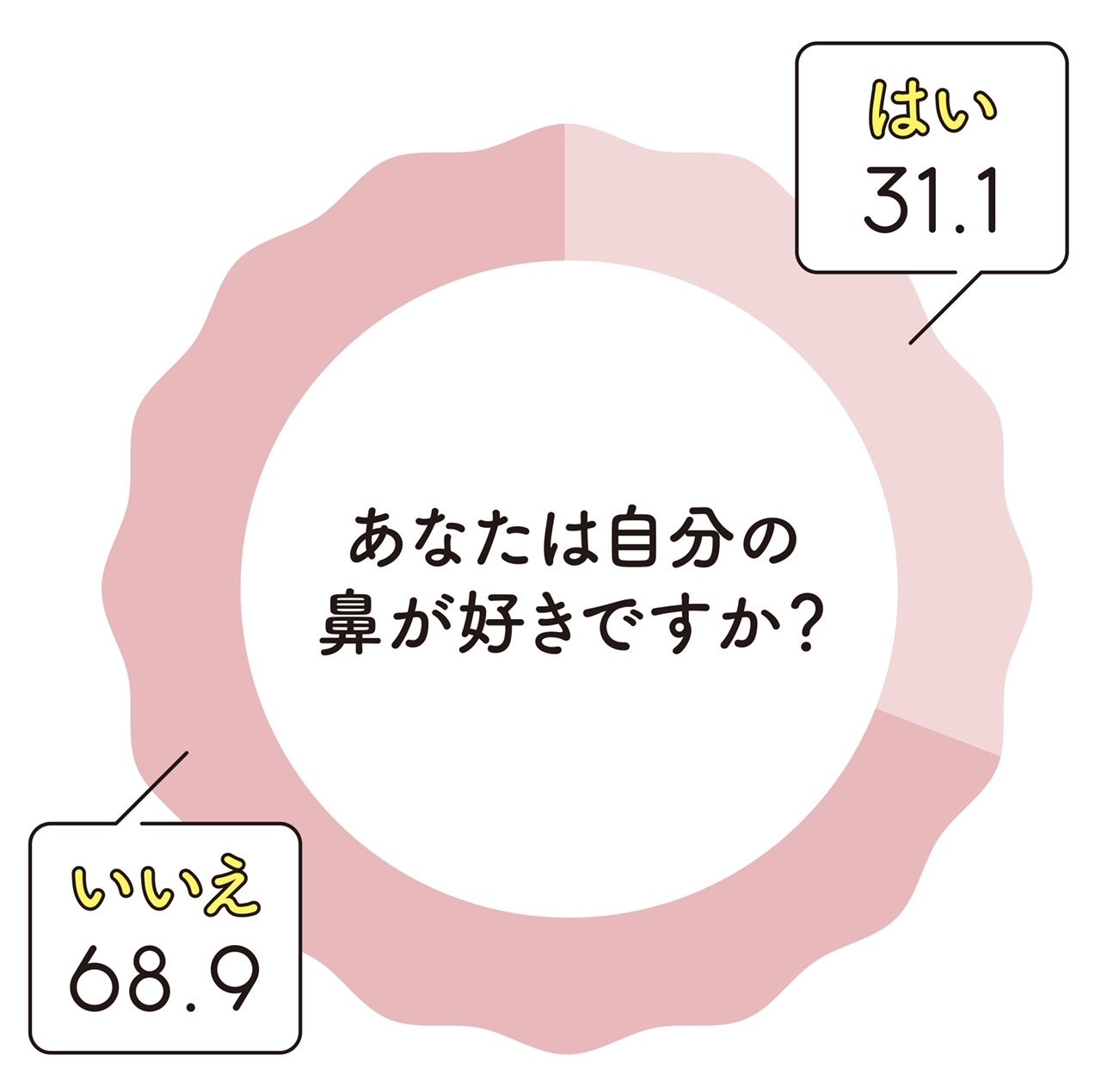 20代~30代の女性の7割が自分の鼻に不満があると回答