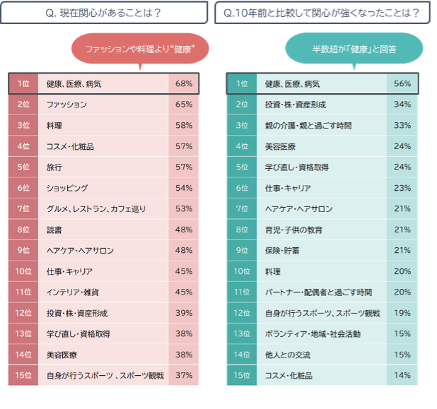 ※ミドル女性白書より調査データを一部抜粋