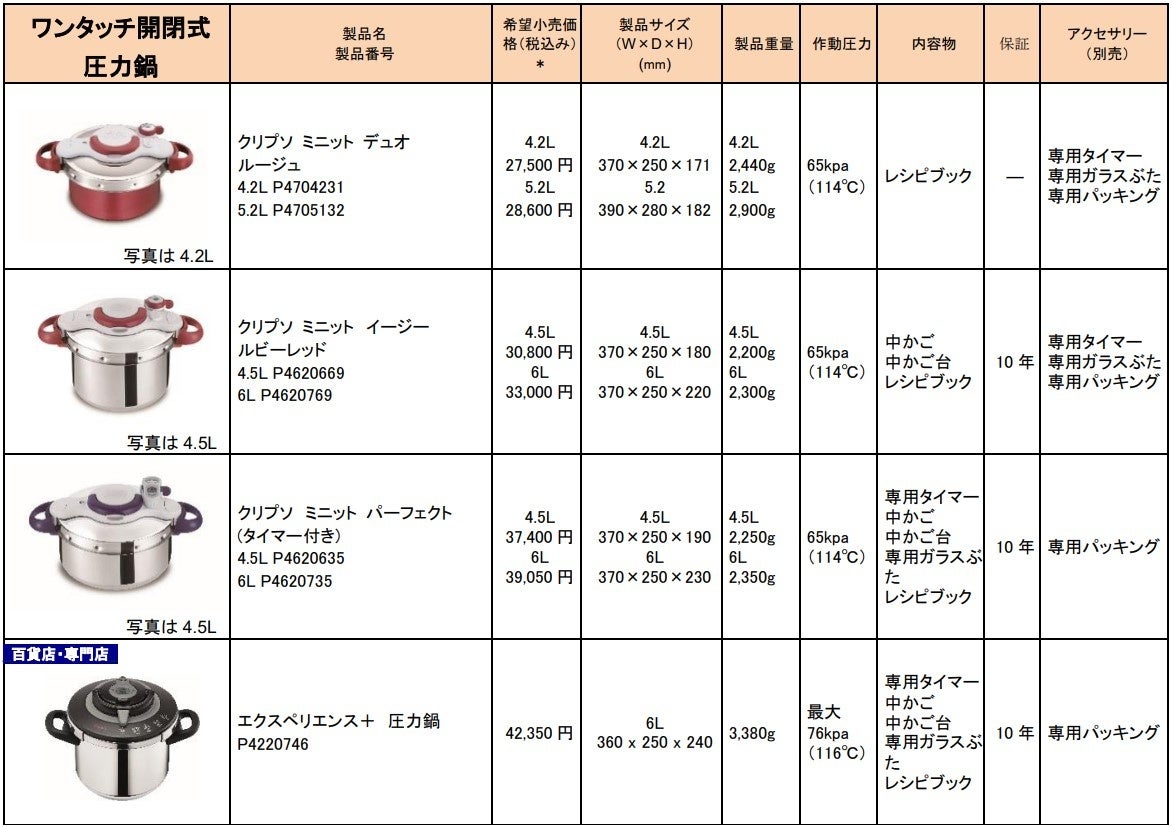 初心者でも安心 カンタンに使える圧力鍋「セキュア トレンディ