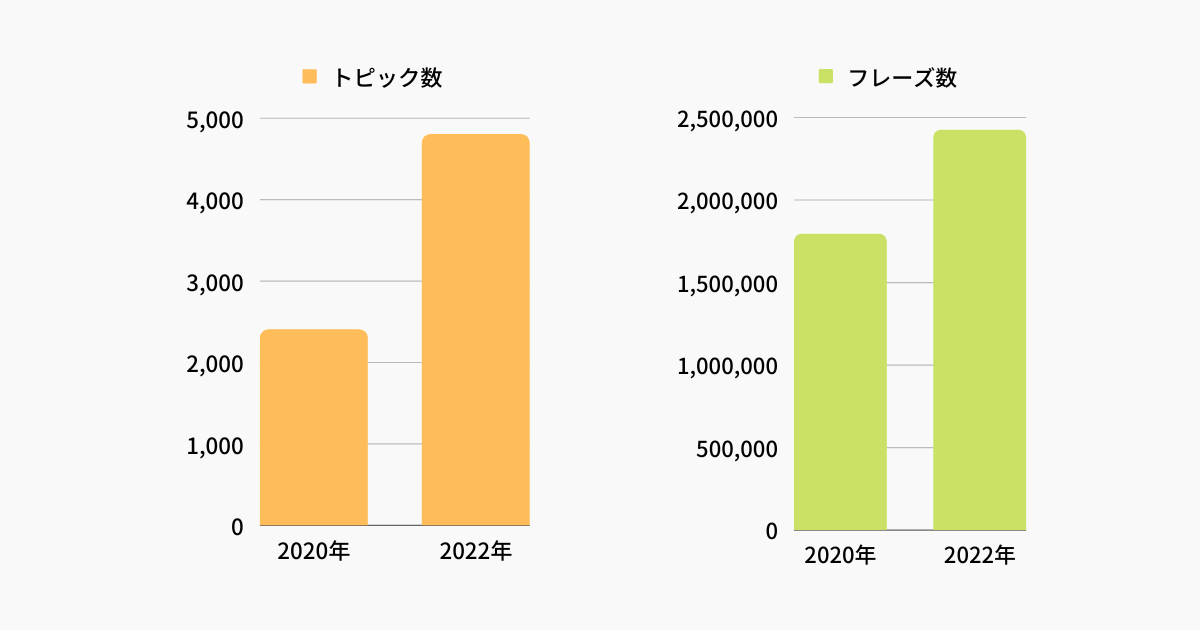 【グラフ】トピック数・フレーズ数の増加
