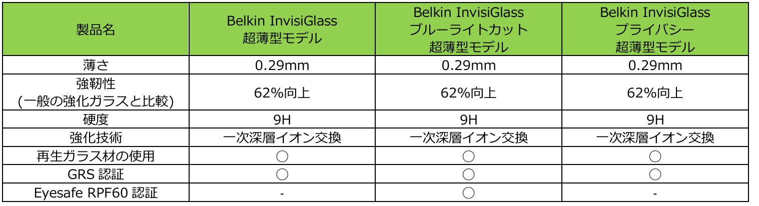 Belkin、「iPhone 16」シリーズ向けに6種類のガラス保護フィルムを発売