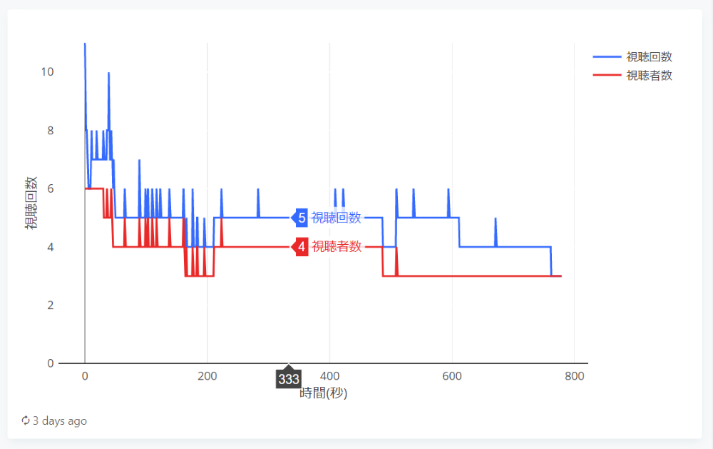 動画の視聴状況を可視化