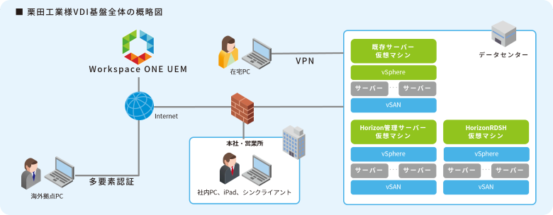 栗田工業様VDI基盤全体の概略図