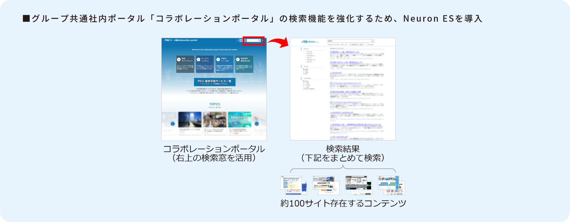 グループ共通社内ポータル「コラボレーションポータル」の検索機能を強化するため、Neuron ESを導入