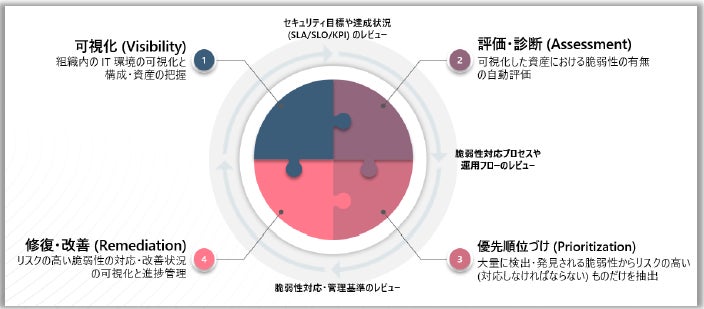 【リスクベースアプローチの脆弱性管理による継続的なリスク低減・サイバー衛⽣管理の⽀援】