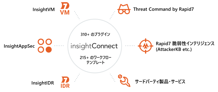 【負荷・⼯数が掛かるセキュリティ運⽤の反復作業の⾃動化による作業効率化とリソースの最適化】