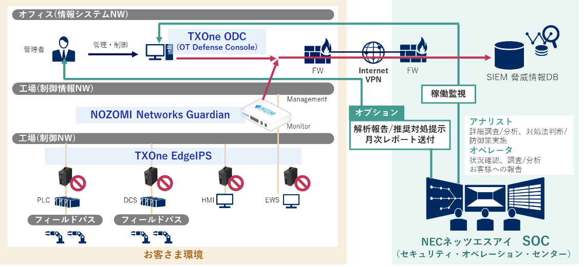 産業セキュリティ運用サービスのイメージ