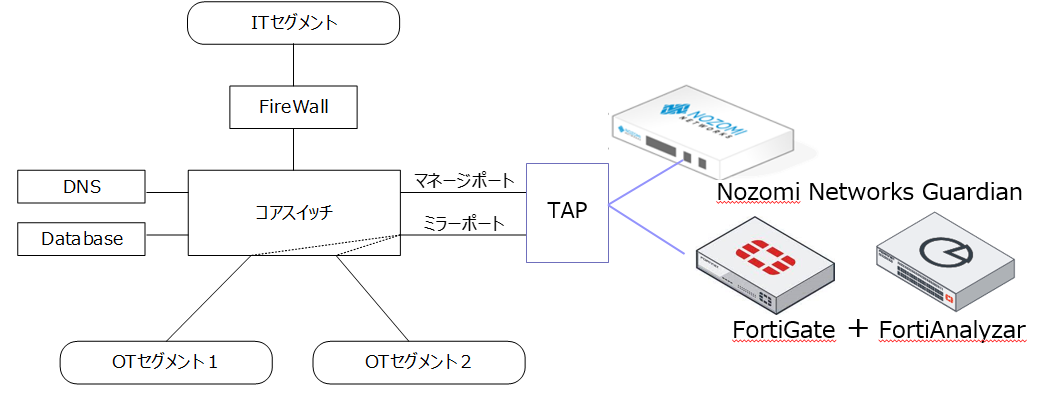 Nozomi Networks GuardianとFortiGate 同時評価イメージ1