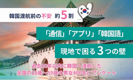 【韓国渡航調査】約5割が渡航前に不安、現地では「通信」「アプリ」「韓国語」に戸惑い 【韓国渡航調査】約5割が渡航前に不安、現地では「通信」「アプリ」「韓国語」に戸惑い
