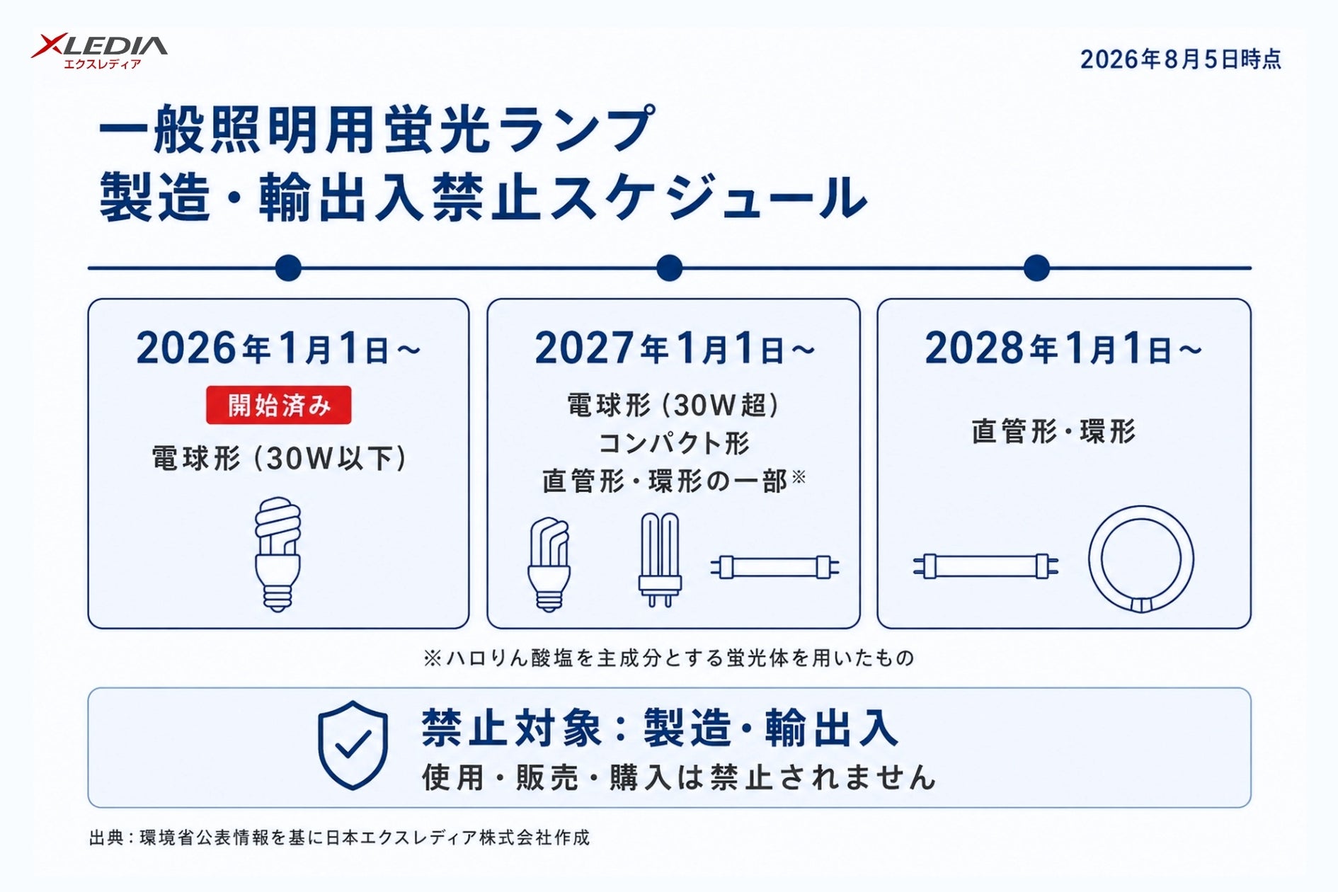 一般照明用蛍光ランプの製造・輸出入禁止へ、XLEDIAがLED電球への交換ポイントを解説