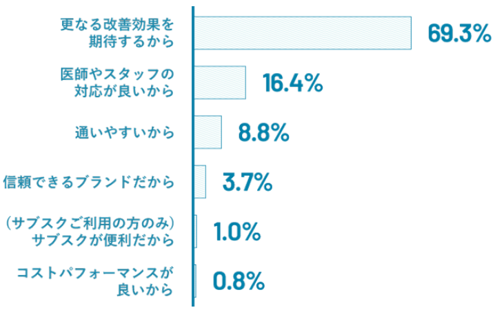 継続意向理由別グラフ