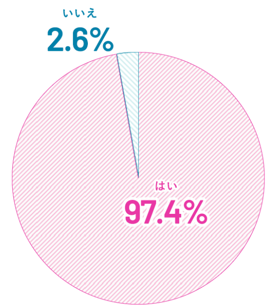 継続意向率円グラフ