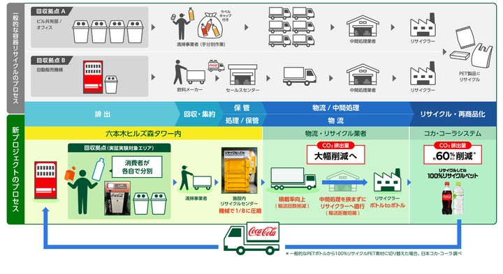 日本コカ・コーラとコカ・コーラ ボトラーズジャパン、森ビルなどと 日本コカ・コーラとコカ・コーラ ボトラーズジャパン、森ビルなどと