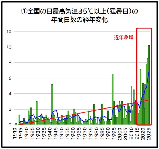 猛暑・天候に左右されない「子どもの遊び場」を検証!市民体育館に期間限定の「屋内型遊び場」を整備! 猛暑・天候に左右されない「子どもの遊び場」を検証!市民体育館に期間限定の「屋内型遊び場」を整備!