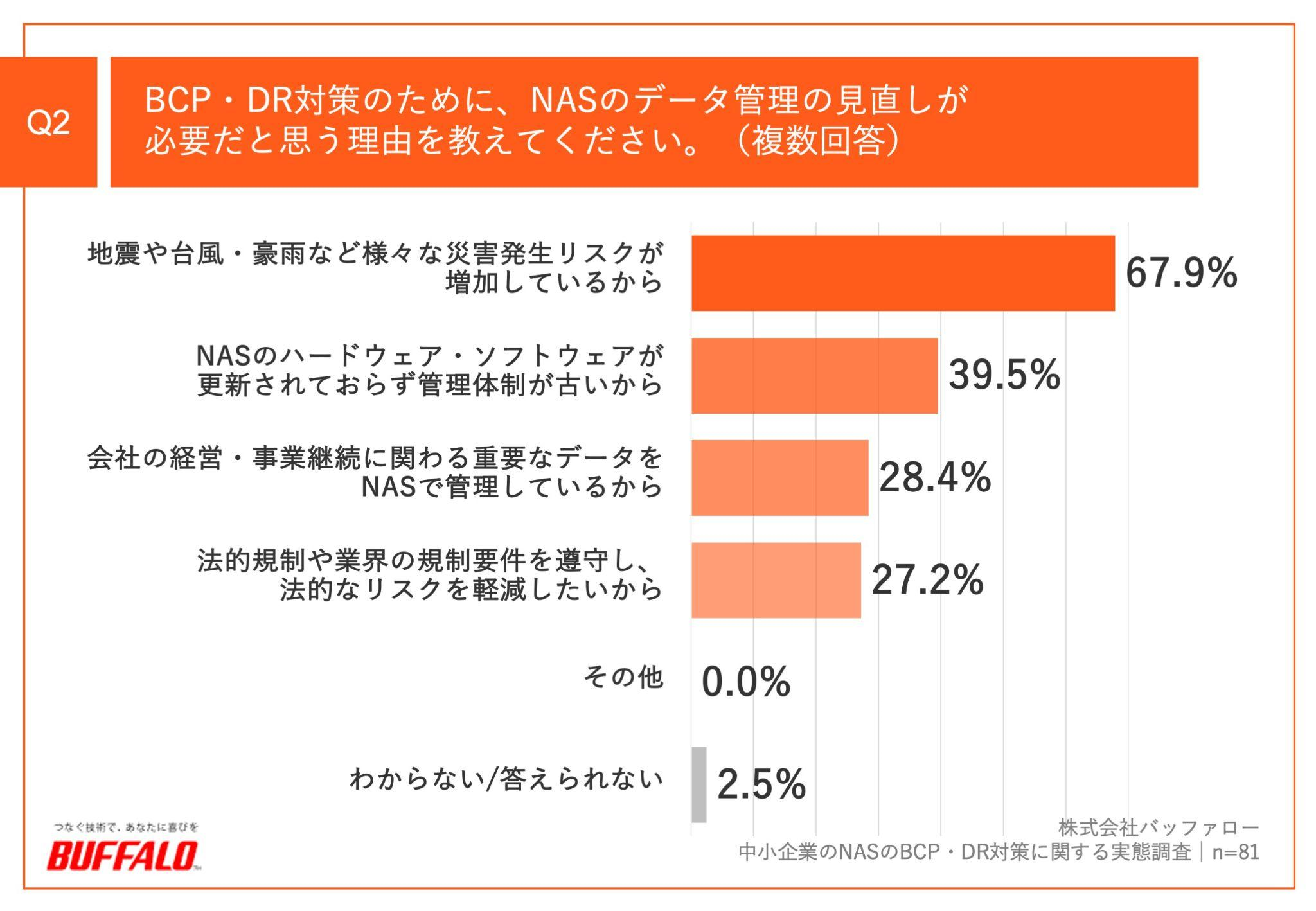 Q2.BCP・DR対策のために、NASのデータ管理の見直しが必要だと思う理由を教えてください。（複数回答）