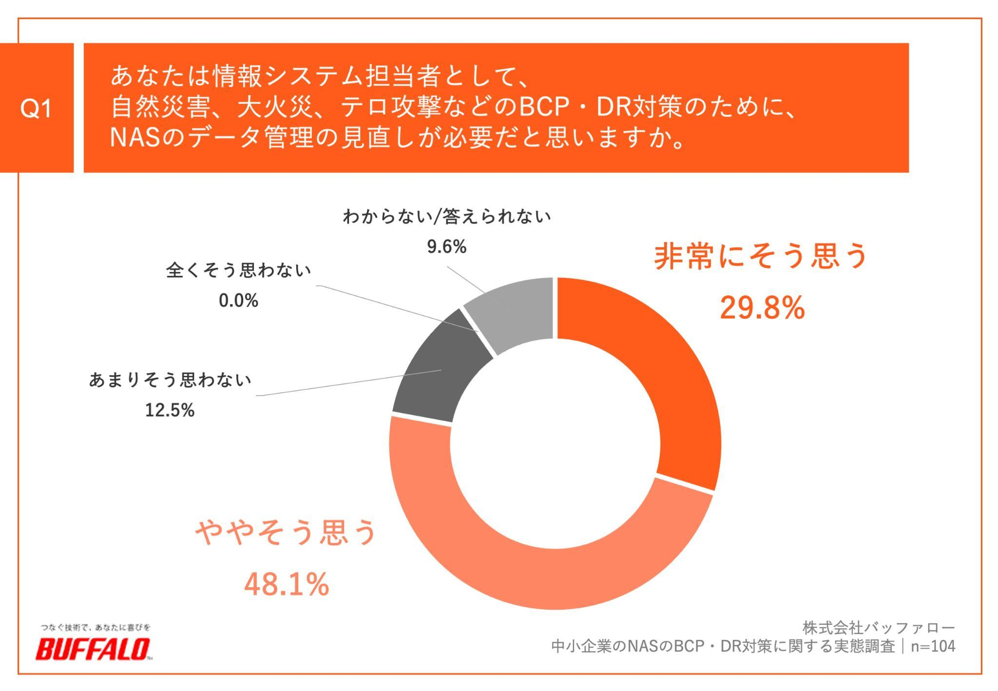 Q1.あなたは情報システム担当者として、自然災害、大火災、テロ攻撃などのBCP・DR対策のために、NASのデータ管理の見直しが必要だと思いますか。