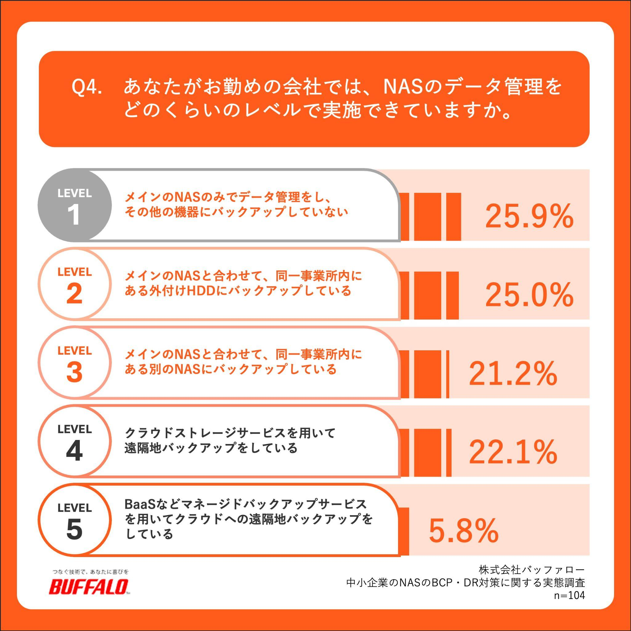 Q4.あなたがお勤めの会社では、NASのデータ管理をどのくらいのレベルで実施できていますか。