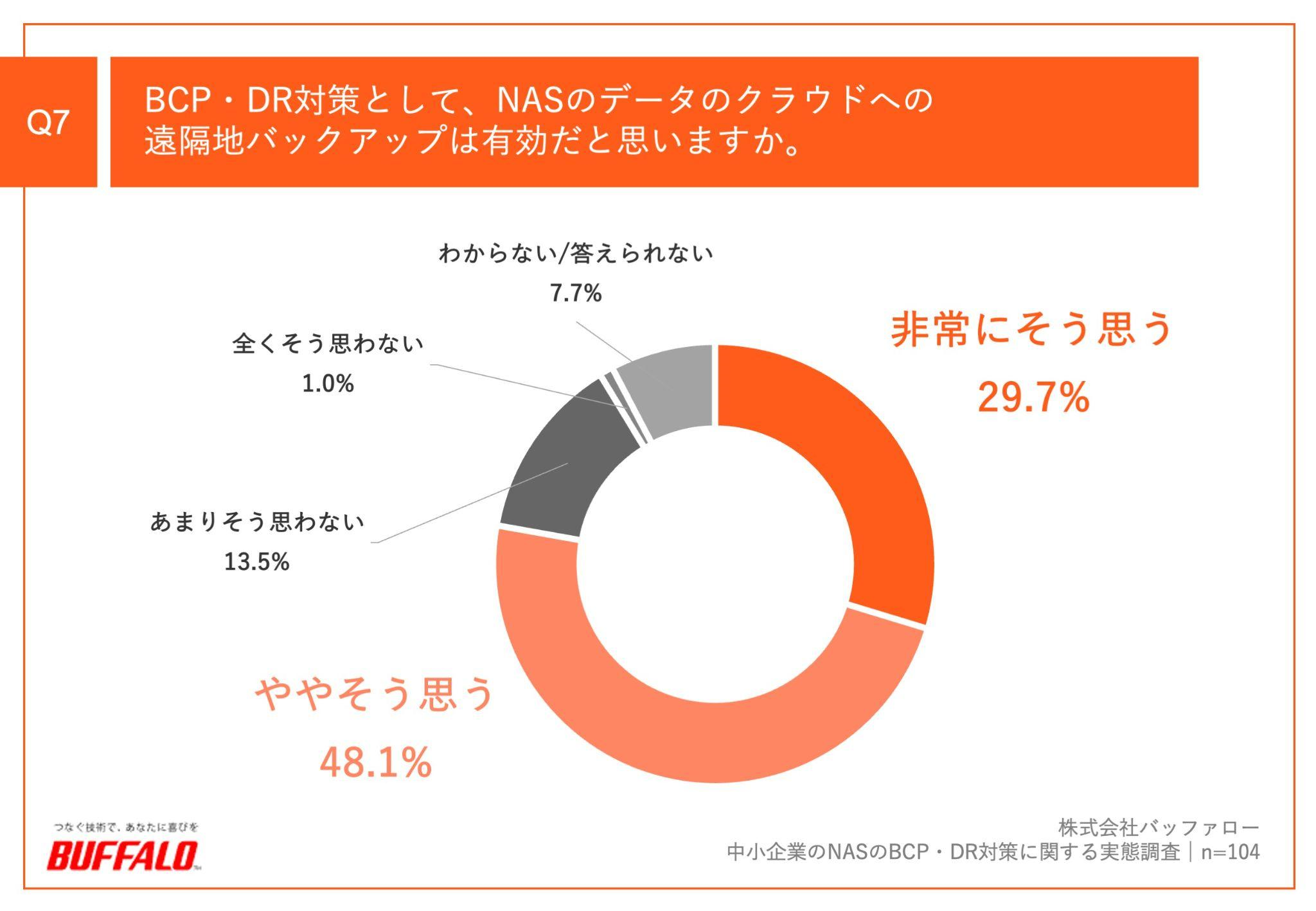 Q7.BCP・DR対策として、NASのデータのクラウドへの遠隔地バックアップは有効だと思いますか。