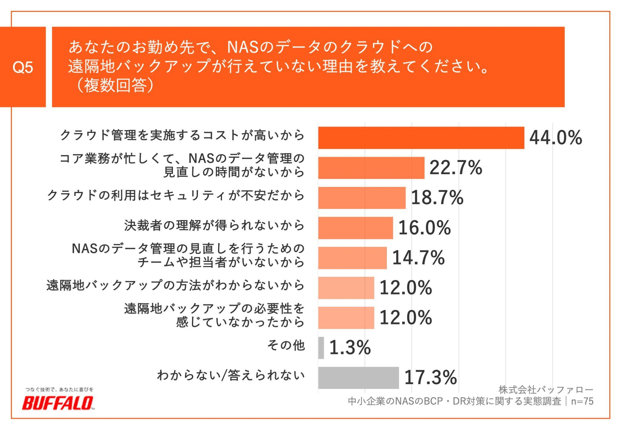 Q5.あなたのお勤め先で、NASのデータのクラウドへの遠隔地バックアップが行えていない理由を教えてください。（複数回答）