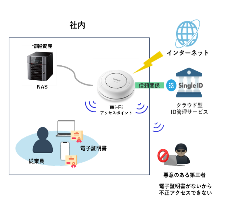 バッファローの法人向けWi-FiアクセスポイントとSingleID社のクラウド