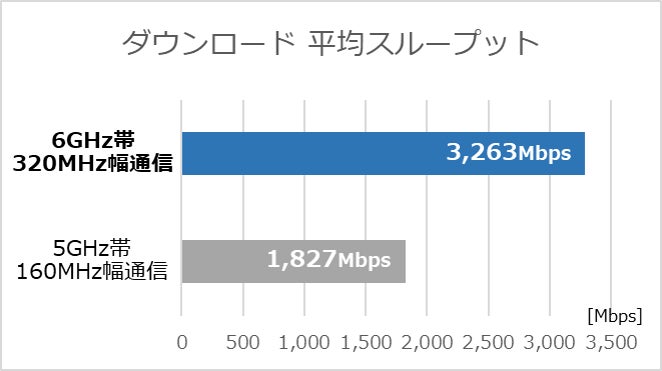 Wi-Fi 7 対応ルーター「WXR9300BE6P」とVAIO PC間で、6GHz帯通信の高速 Wi-Fi 7 対応ルーター「WXR9300BE6P」とVAIO PC間で、6GHz帯通信の高速