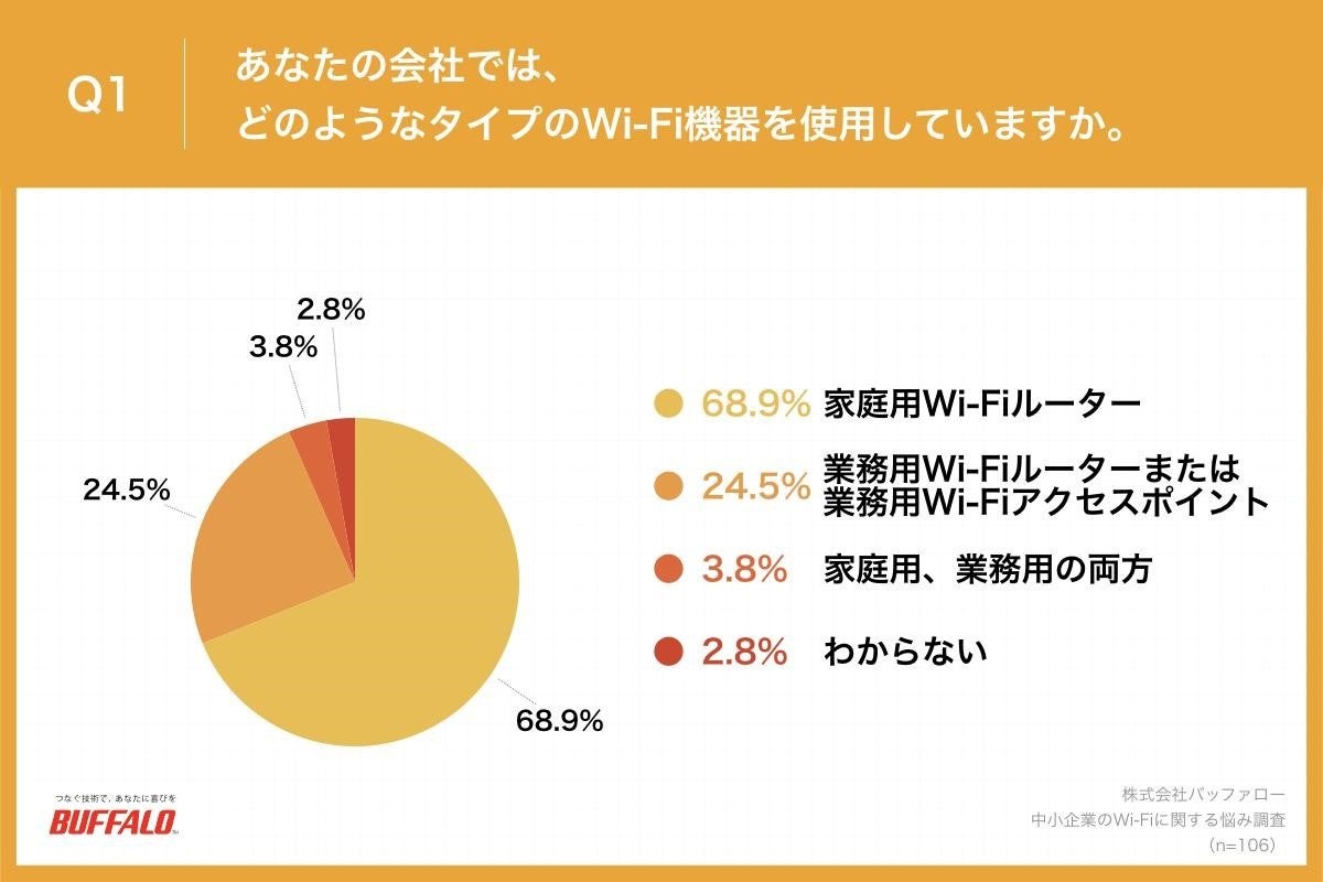 Q1.あなたの会社では、どのようなタイプのWi-Fi機器を使用していますか。