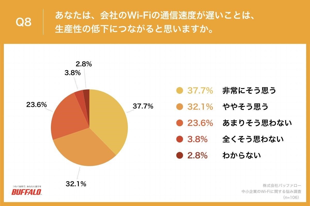 　Q8.あなたは、会社のWi-Fiの通信速度が遅いことは、生産性の低下につながると思いますか。