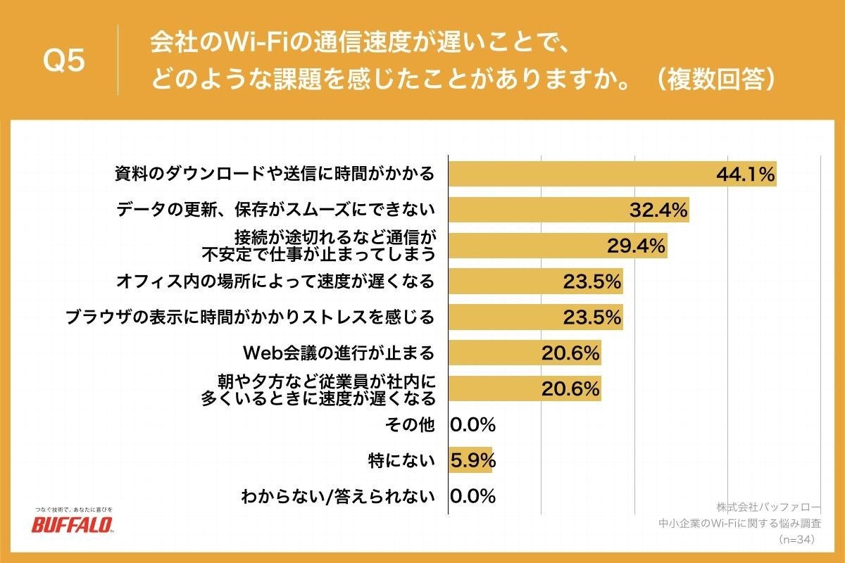 Q5.会社のWi-Fiの通信速度が遅いことで、どのような課題を感じたことがありますか。（複数回答）