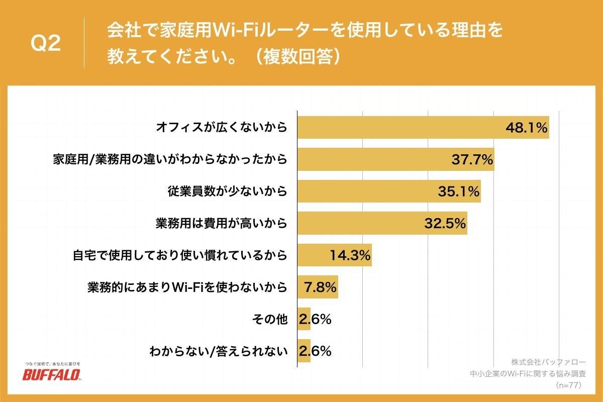 Q2.会社で家庭用Wi-Fiルーターを使用している理由を教えてください。（複数回答）