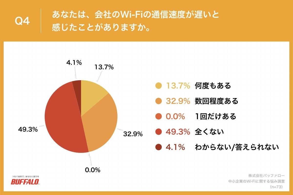 Q4.あなたは、会社のWi-Fiの通信速度が遅いと感じたことがありますか。