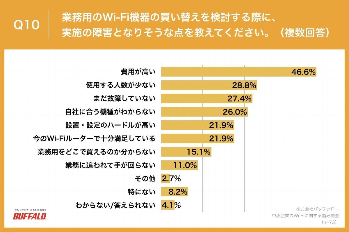 Q10.業務用のWi-Fi機器の買い替えを検討する際に、実施の障害となりそうな点を教えてください。（複数回答）