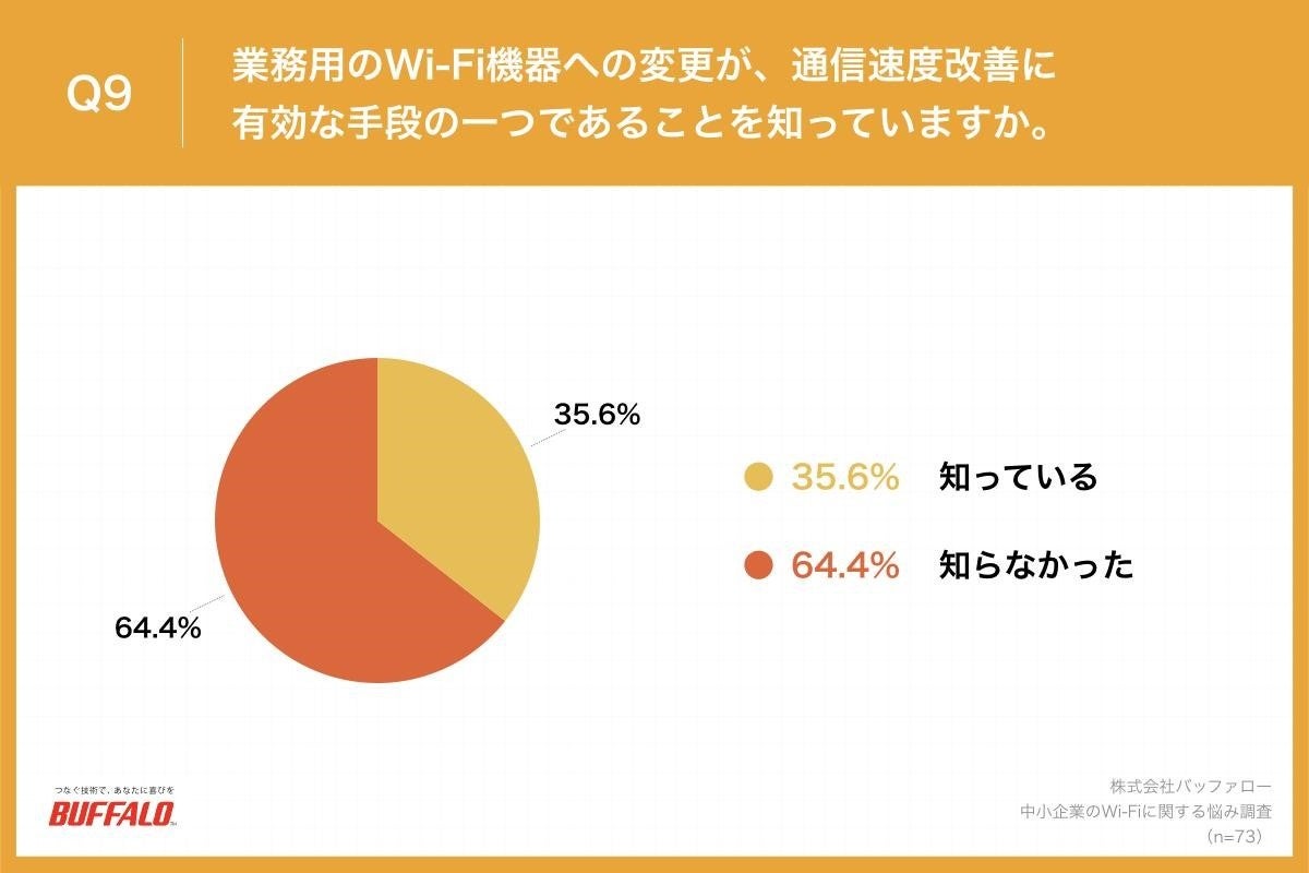 Q9.業務用のWi-Fi機器への変更が、通信速度改善に有効な手段の一つであることを知っていますか。