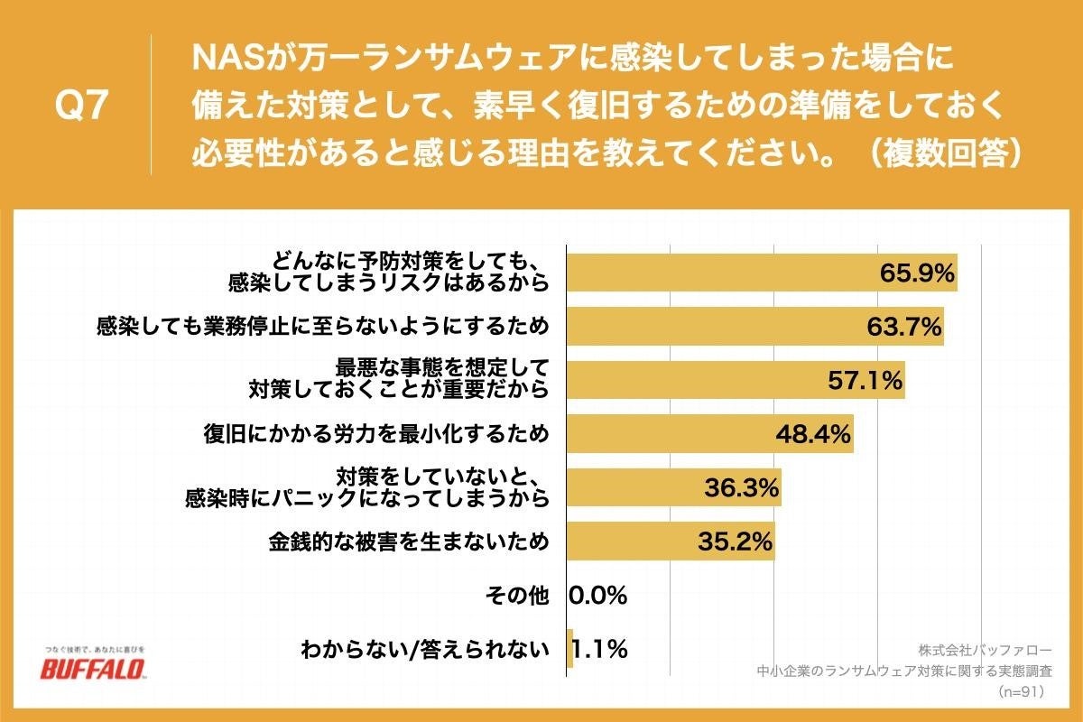 Q7.NASが万一ランサムウェアに感染してしまった場合に備えた対策として、素早く復旧するための準備をしておく必要性があると感じる理由を教えてください。（複数回答）