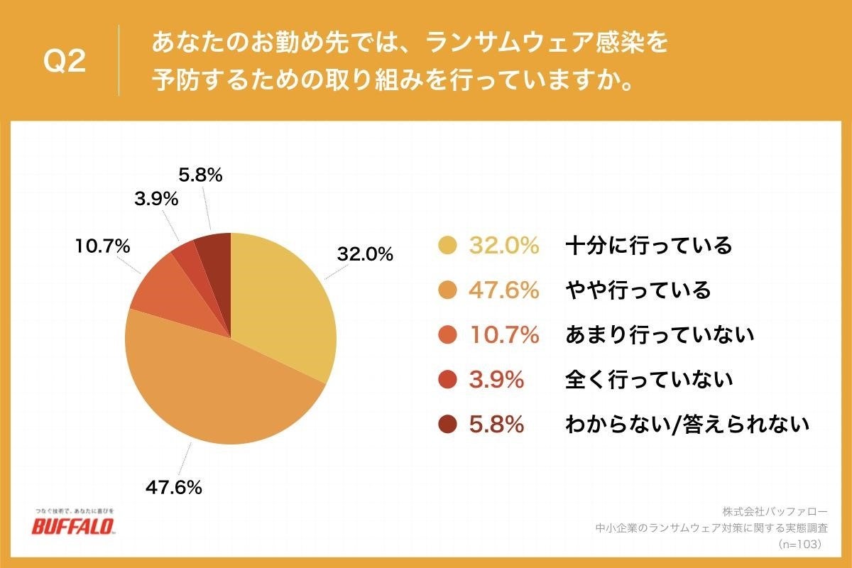 Q2.あなたのお勤め先では、ランサムウェア感染を予防するための取り組みを行っていますか。