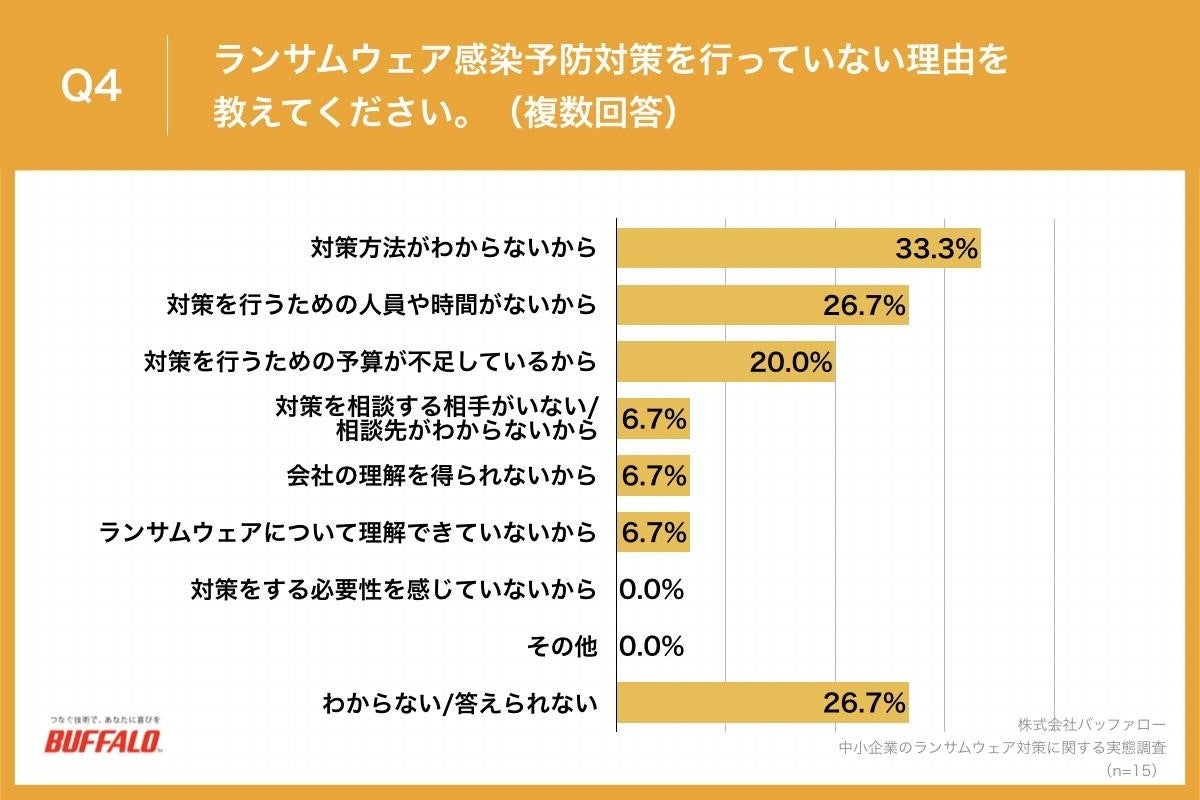 Q4.ランサムウェア感染予防対策を行っていない理由を教えてください。（複数回答）
