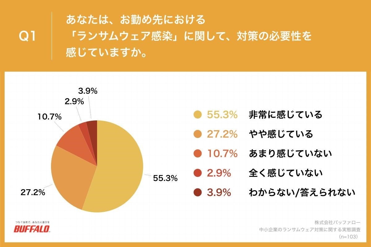 Q1.あなたは、お勤め先における「ランサムウェア感染」に関して、対策の必要性を感じていますか。